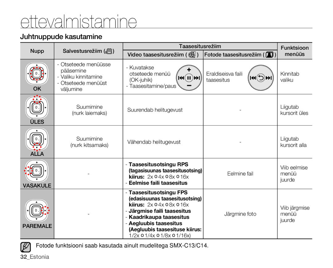 Samsung SMX-C10RP/XEB manual Juhtnuppude kasutamine, Taasesitusotsingu RPS, Eelmise faili taasesitus Taasesitusotsingu FPS 