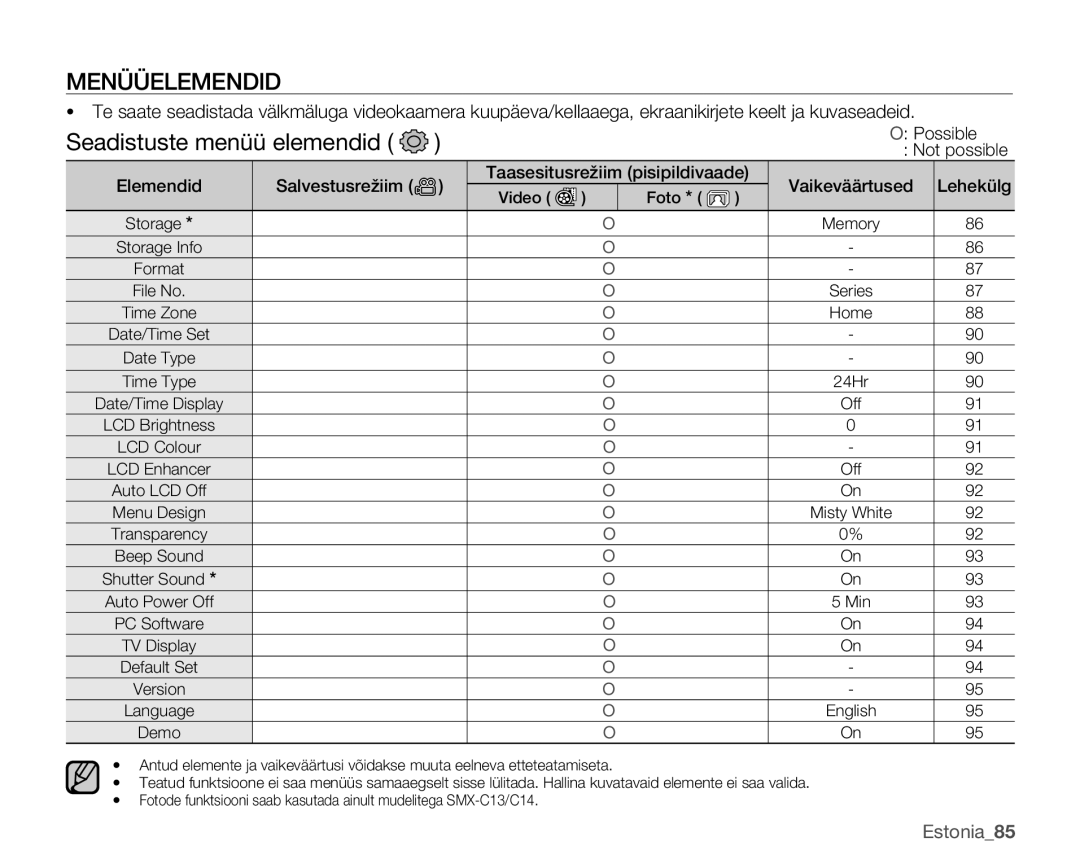 Samsung SMX-C10LP/XEB, SMX-C10RP/XEB, SMX-C10GP/XEB manual Seadistuste menüü elemendid, Possible, Vaikeväärtused 