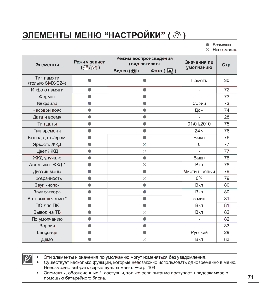 Samsung SMX-C20BP/XEB manual Элементы Меню Настройки, Режим записи Режим воспроизведения Значения по Элементы, Видео Фото 