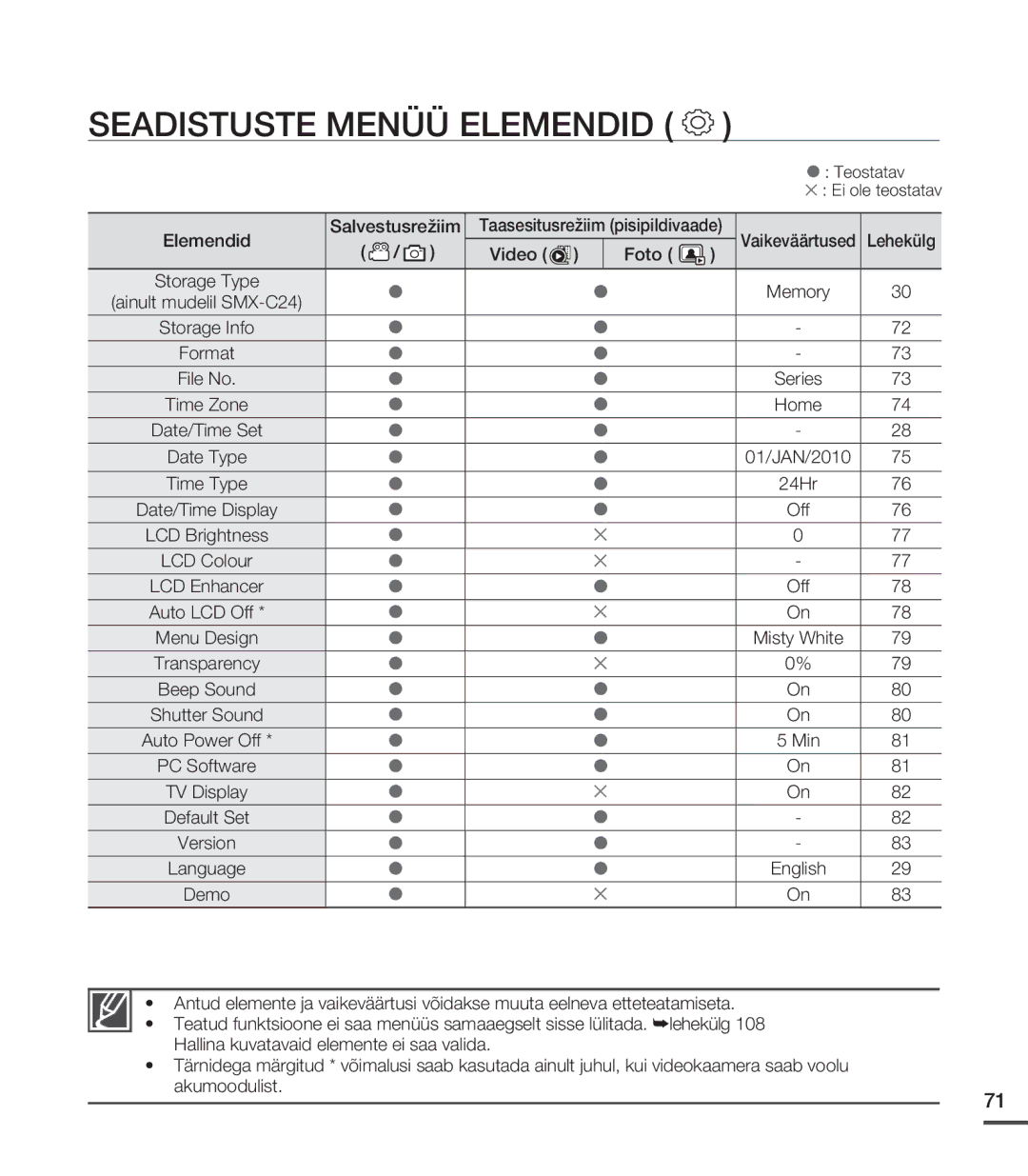 Samsung SMX-C20BP/XEB, SMX-C20BP/EDC manual Seadistuste Menüü Elemendid 