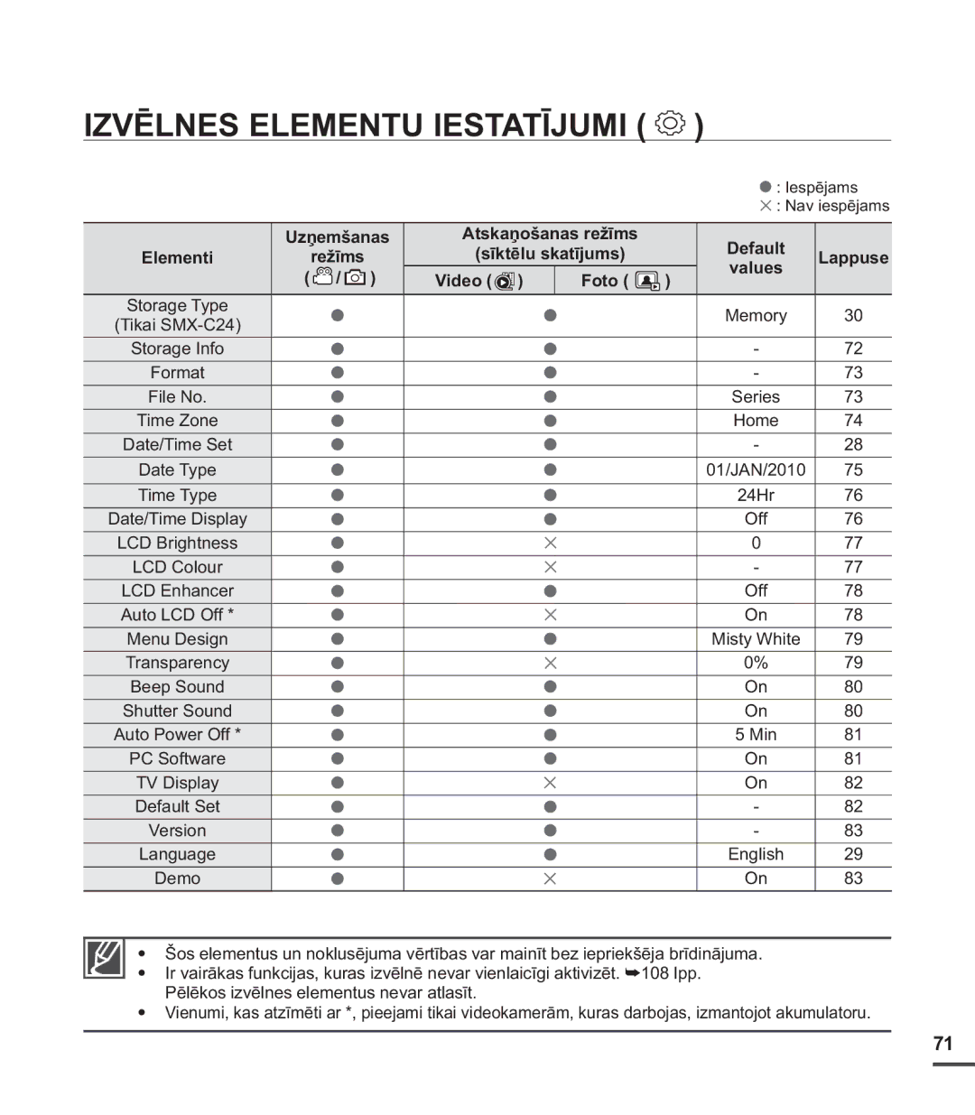 Samsung SMX-C20BP/XEB Izvēlnes Elementu Iestatījumi, Uzņemšanas Atskaņošanas režīms, Elementi, Lappuse, Video Foto Values 