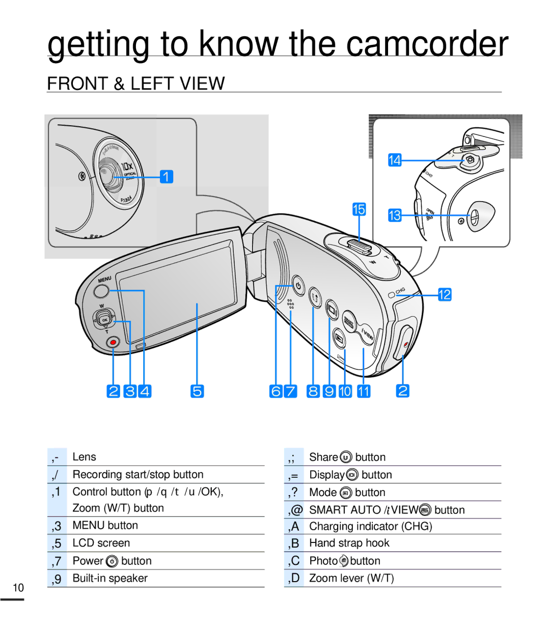 Samsung SMX-C20LN/XAA, SMX-C20BN/XAA, SMX-C20RN/XAA manual Getting to know the camcorder 