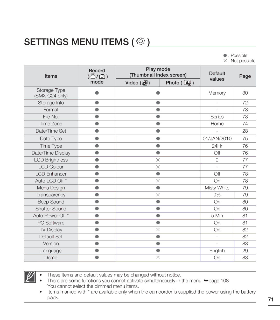 Samsung SMX-C20LP/XEU, SMX-C24BP/EDC, SMX-C200LP/EDC, SMX-C20RP/EDC, SMX-C20LN/XAA, SMX-C200RP/EDC Settings Menu Items, 24Hr 