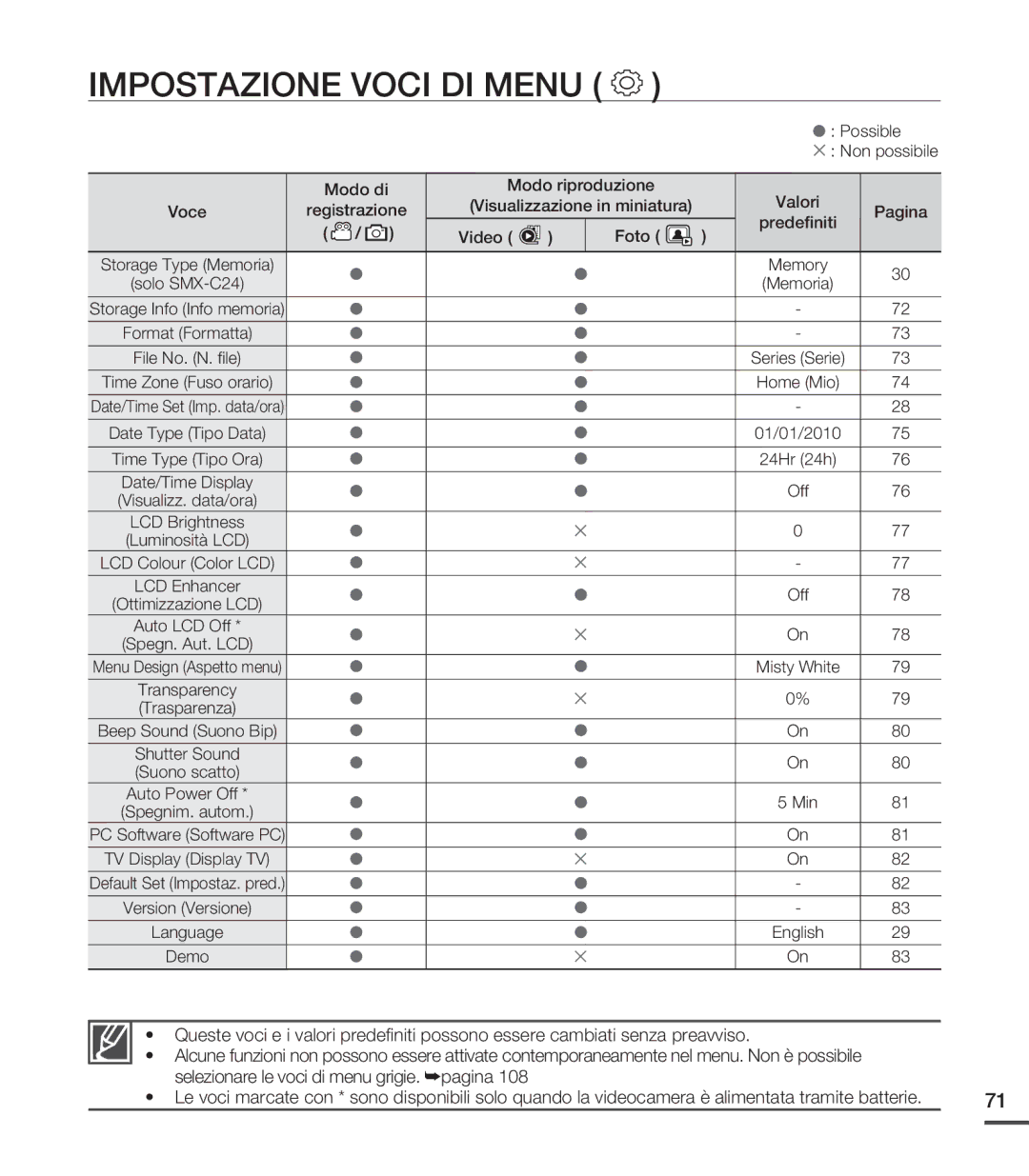 Samsung SMX-C20BP/EDC, SMX-C24BP/EDC manual Impostazione Voci DI Menu, Modo di Modo riproduzione Valori, Predeﬁniti, Video 