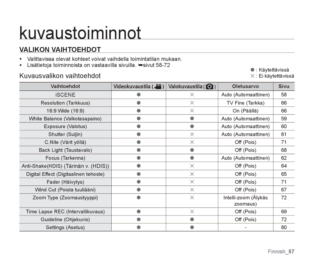 Samsung SMX-F34BP/EDC, SMX-F33BP/EDC, SMX-F30RP/EDC, SMX-F30BP/EDC manual Valikon Vaihtoehdot, Kuvausvalikon vaihtoehdot 