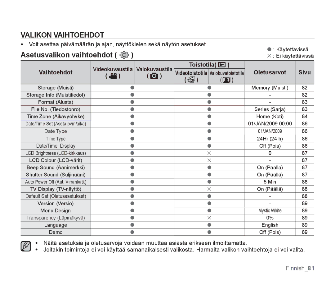 Samsung SMX-F34BP/EDC, SMX-F33BP/EDC, SMX-F30RP/EDC, SMX-F30BP/EDC manual Asetusvalikon vaihtoehdot, Toistotila Oletusarvot 