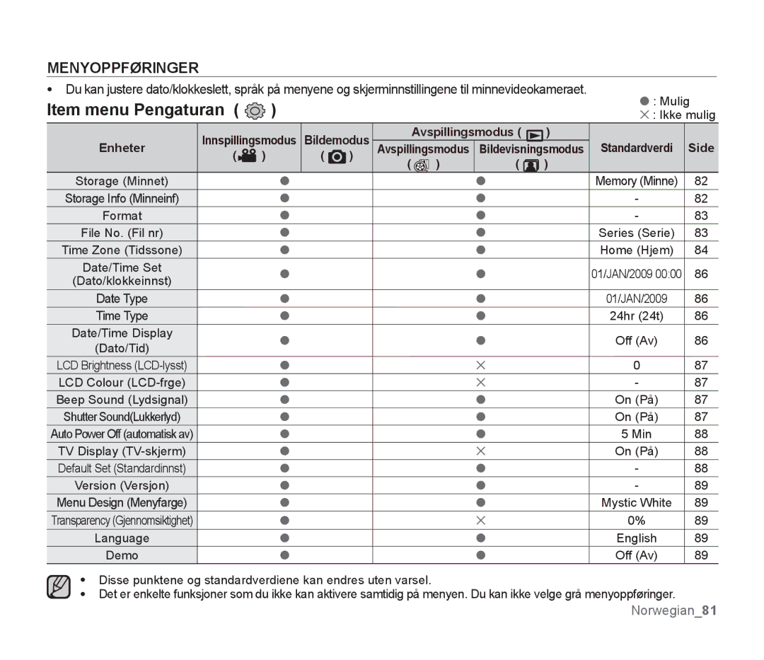 Samsung SMX-F34BP/EDC, SMX-F33BP/EDC, SMX-F30RP/EDC, SMX-F30BP/EDC, SMX-F300BP/EDC manual Item menu Pengaturan, Menyoppføringer 