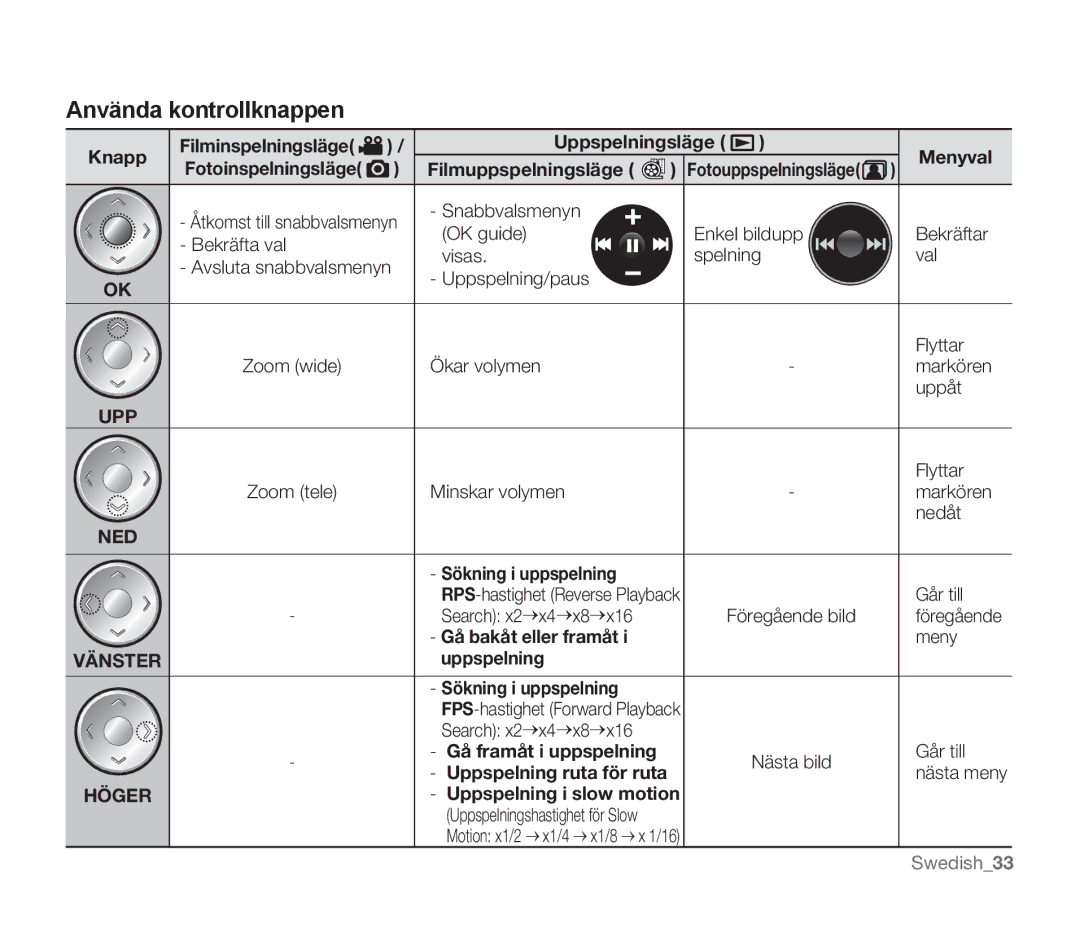 Samsung SMX-F34BP/EDC, SMX-F33BP/EDC, SMX-F30RP/EDC, SMX-F30BP/EDC, SMX-F300BP/EDC, SMX-F30LP/EDC manual Använda kontrollknappen 