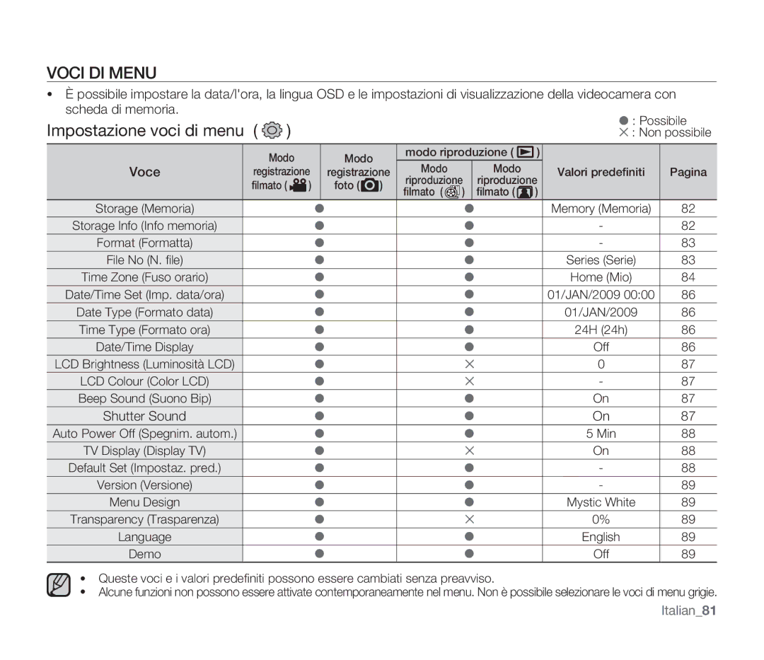 Samsung SMX-F33BP/XEB, SMX-F33BP/EDC, SMX-F30SP/EDC, SMX-F30RP/EDC, SMX-F30BP/EDC manual Impostazione voci di menu, Voce 