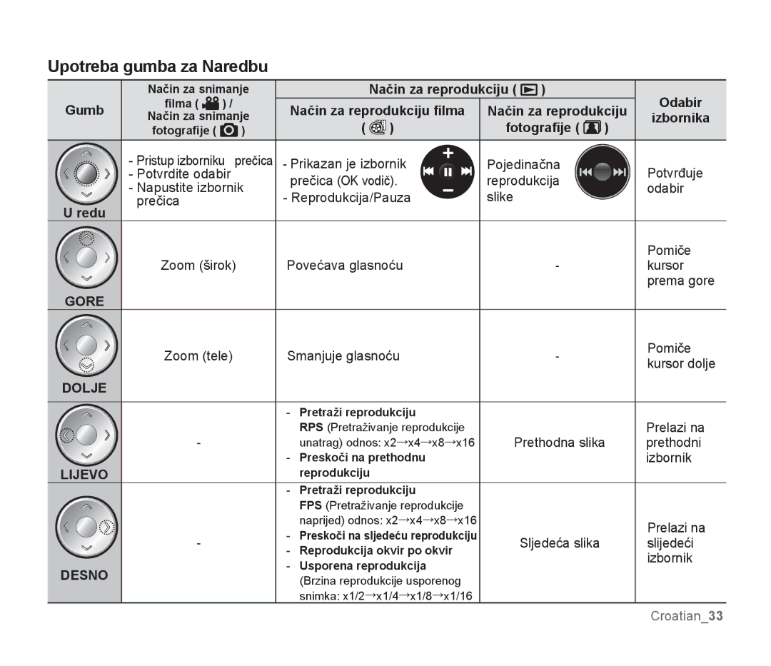 Samsung SMX-F30BP/EDC manual Upotreba gumba za Naredbu, Način za reprodukciju Odabir, Način za reprodukciju ﬁlma, Izbornika 