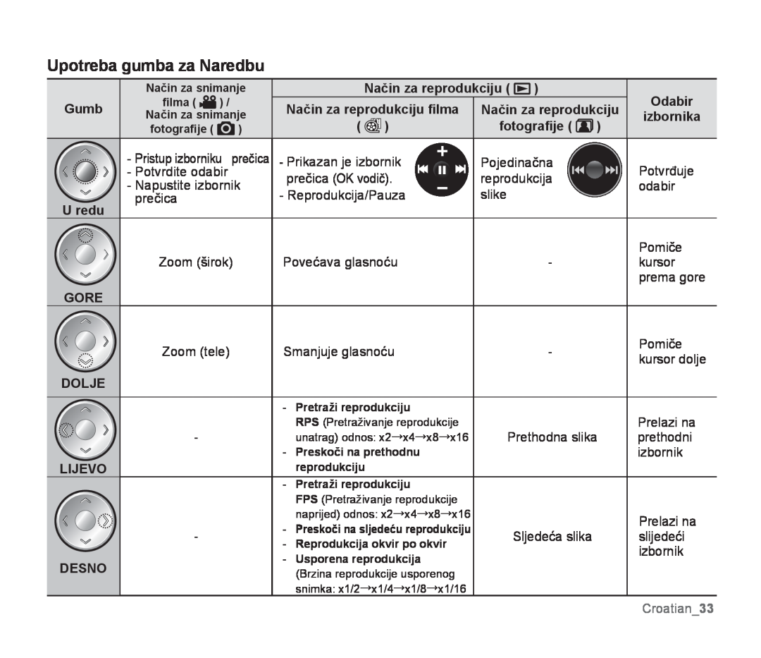 Samsung SMX-F30BP/EDC manual Upotreba gumba za Naredbu, Odabir, Način za reprodukciju ﬁlma, izbornika, fotograﬁje, Gore 