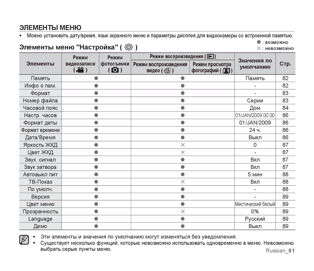 Samsung SMX-F30BP/XER, SMX-F33BP/XEB, SMX-F30LP/XEB, SMX-F30BP/XEB Элементы меню Настройка, Видео, Выбрать серые пункты меню 