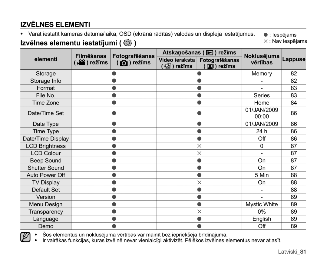 Samsung SMX-F33BP/XEB, SMX-F30LP/XEB, SMX-F30BP/XEB manual Min, Latviski81 