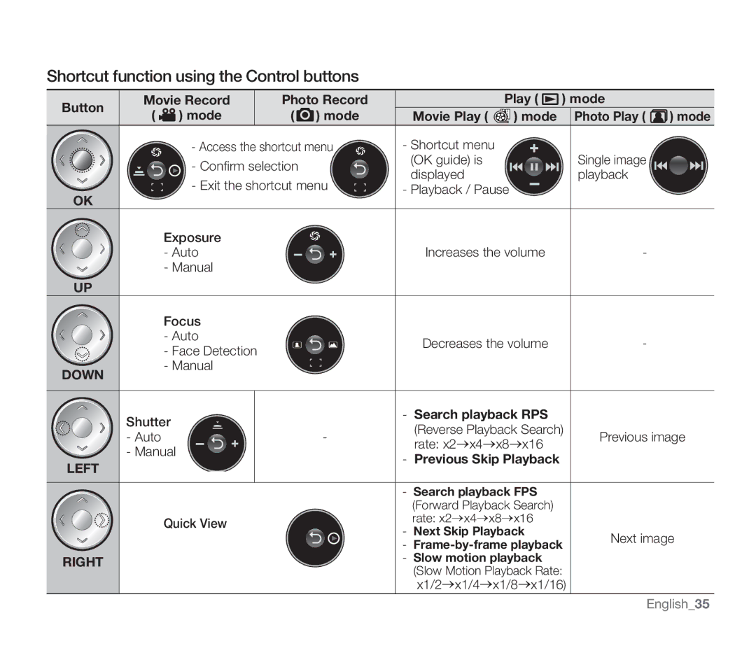 Samsung SMX-F33BN, SMX-F34SN, SMX-F34LN, SMX-F34RN Shortcut function using the Control buttons, Mode Movie Play, English 