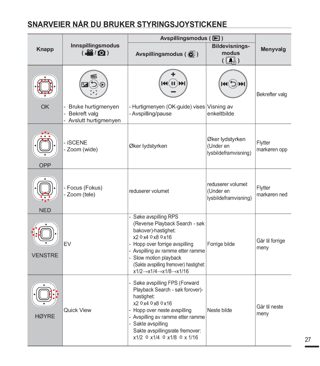 Samsung SMX-F44BP/EDC Snarveier NÅR DU Bruker Styringsjoystickene, Bildevisnings Menyvalg Avspillingsmodus Modus, Wwhu 