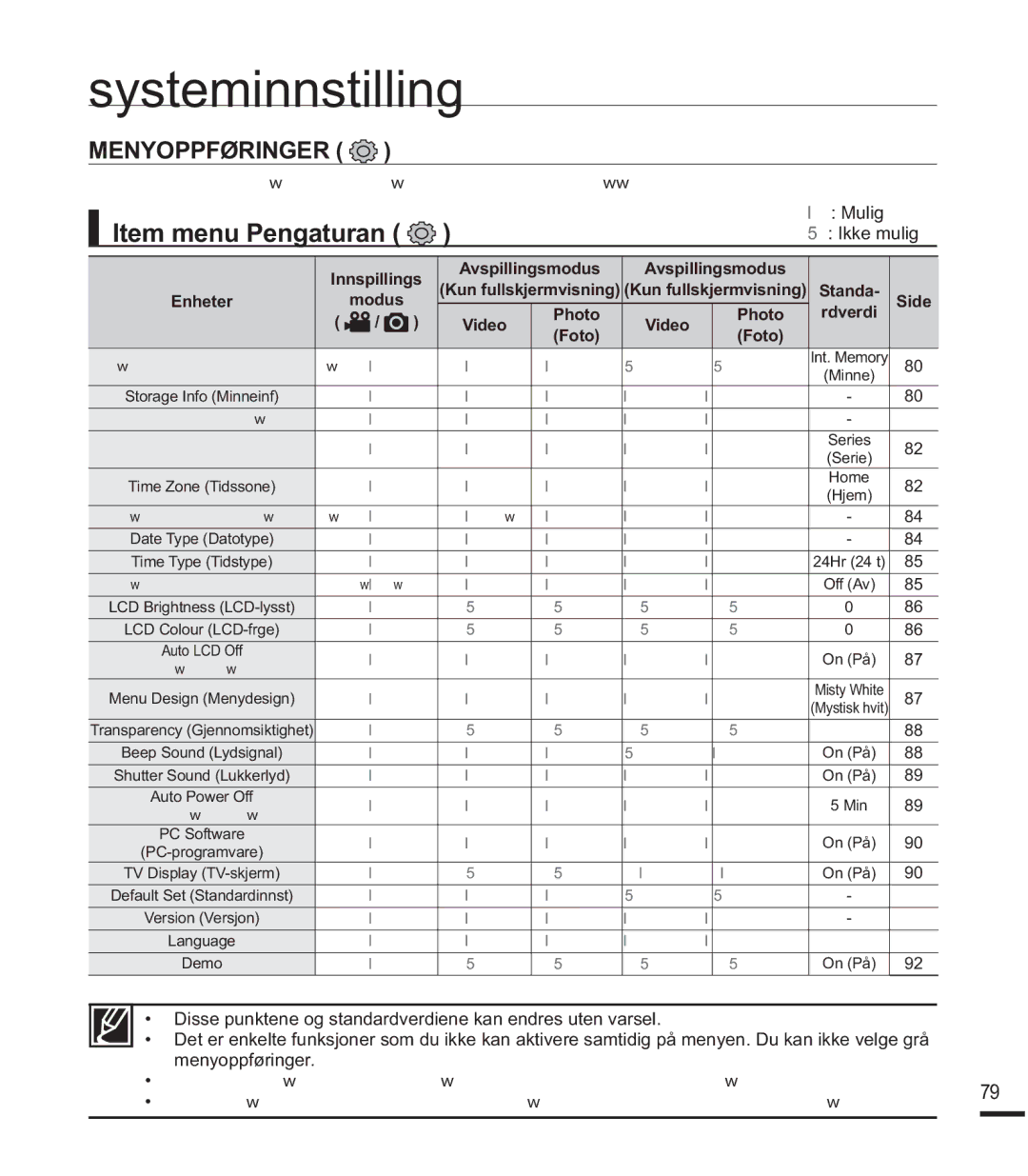 Samsung SMX-K40BP/EDC manual Systeminnstilling, Item menu Pengaturan, Innspillings Avspillingsmodus, Photo Rdverdi 