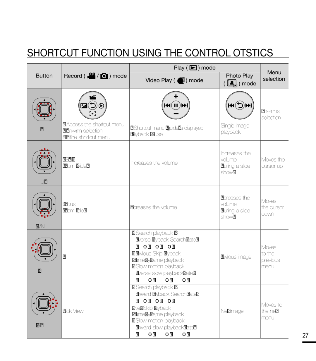 Samsung SMX-F40BP/HAC, SMX-F40SP/EDC, SMX-F400BP/EDC, SMX-K40SP/EDC manual Shortcut Function Using the Control Jotsticks 