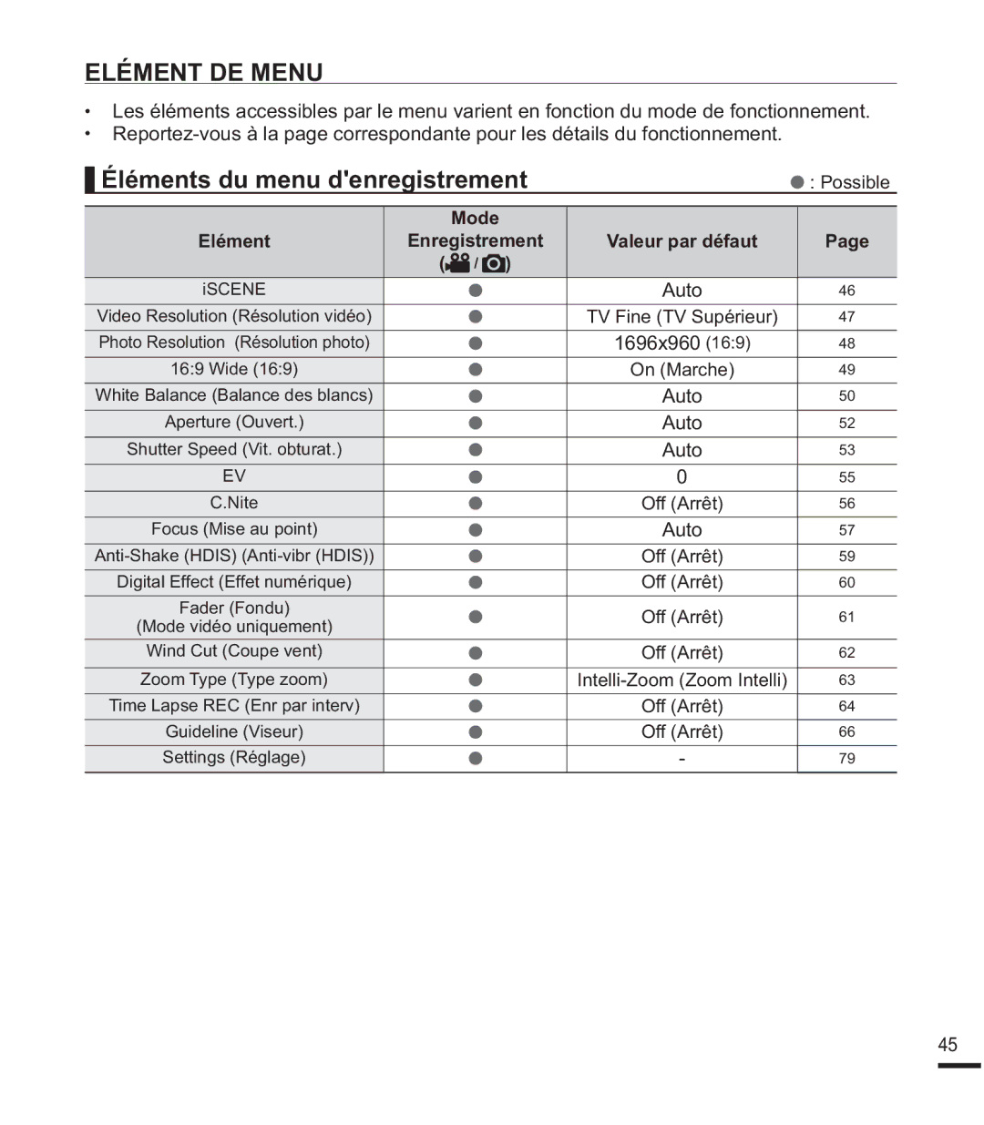 Samsung SMX-F44BP/MEA Elément DE Menu, Éléments du menu denregistrement, Mode Elément Enregistrement Valeur par défaut 