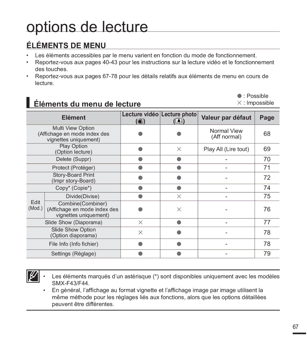 Samsung SMX-F44SP/EDC manual Éléments DE Menu, Éléments du menu de lecture, Elément, Valeur par défaut, Lecture vidéo 