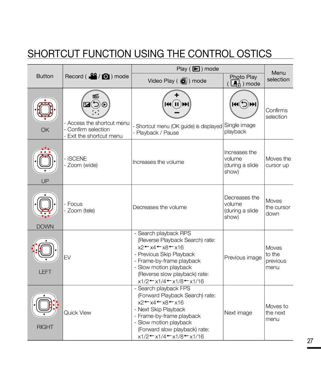 Samsung SMX-F400SN, SMX-F44SN, SMX-F43LN, SMX-F40RN, SMX-F43SN, SMX-F400LN Shortcut Function Using the Control Joysticks, → → 