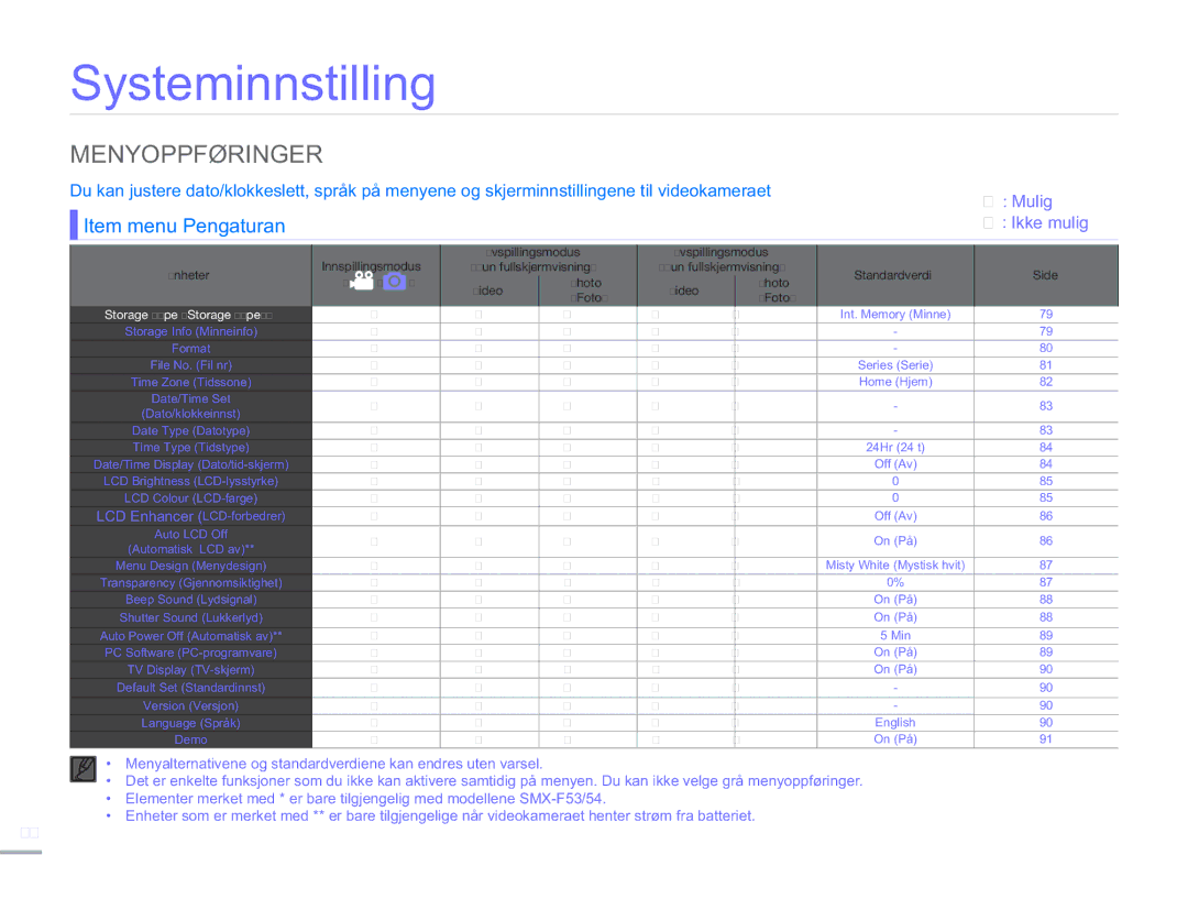 Samsung SMX-F50RP/EDC, SMX-F50BP/EDC, SMX-F50SP/EDC manual Systeminnstilling, Item menu Pengaturan 