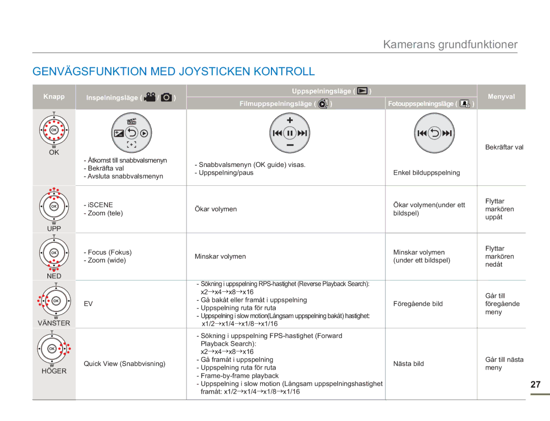 Samsung SMX-F50RP/EDC, SMX-F50BP/EDC, SMX-F50SP/EDC manual Genvägsfunktion MED Joysticken Kontroll, Knapp 