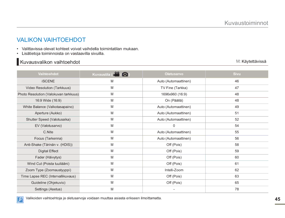 Samsung SMX-F50RP/EDC, SMX-F50BP/EDC manual Valikon Vaihtoehdot, Kuvausvalikon vaihtoehdot, Kuvaustila Oletusarvo Sivu 