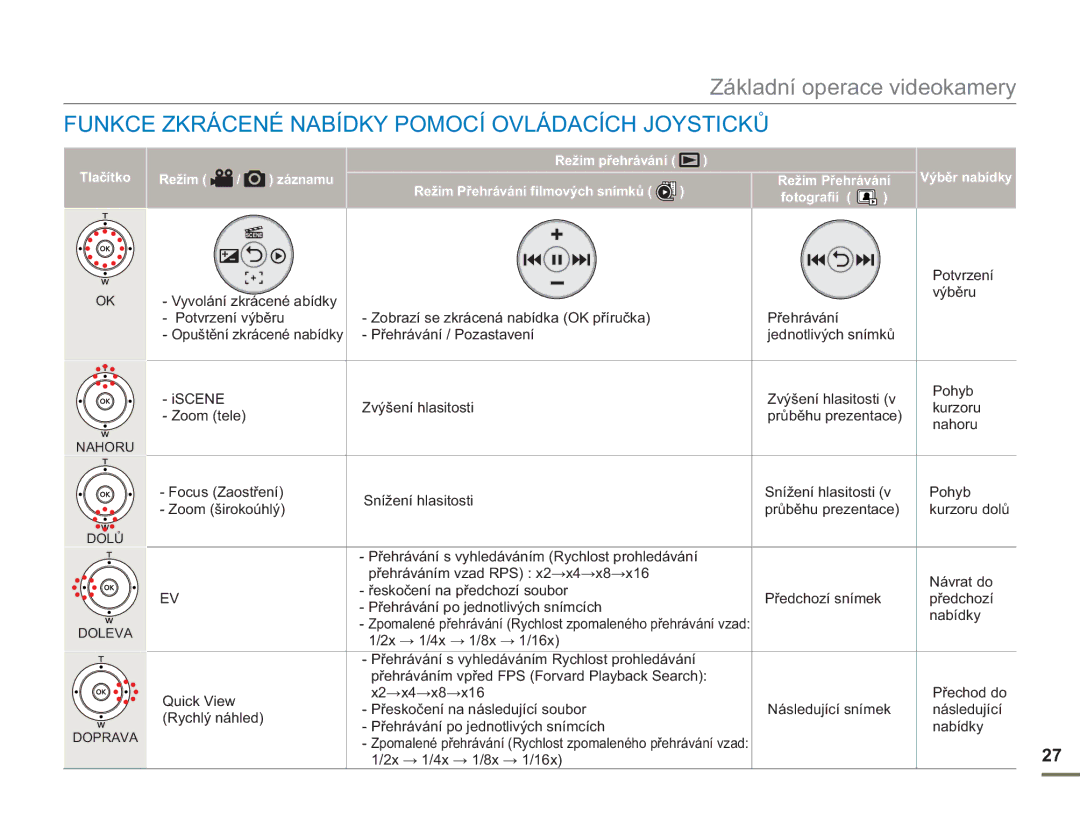 Samsung SMX-F50SP/EDC, SMX-F50BP/EDC, SMX-F54BP/EDC, SMX-F50RP/EDC manual Funkce Zkrácené Nabídky Pomocí Ovládacích Joysticků 