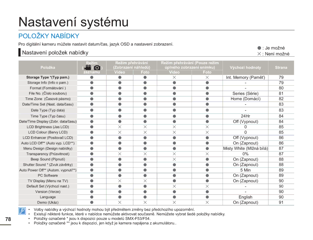 Samsung SMX-F50BP/EDC, SMX-F54BP/EDC, SMX-F50RP/EDC manual Nastavení systému, Nastavení položek nabídky, Je možné, Min 