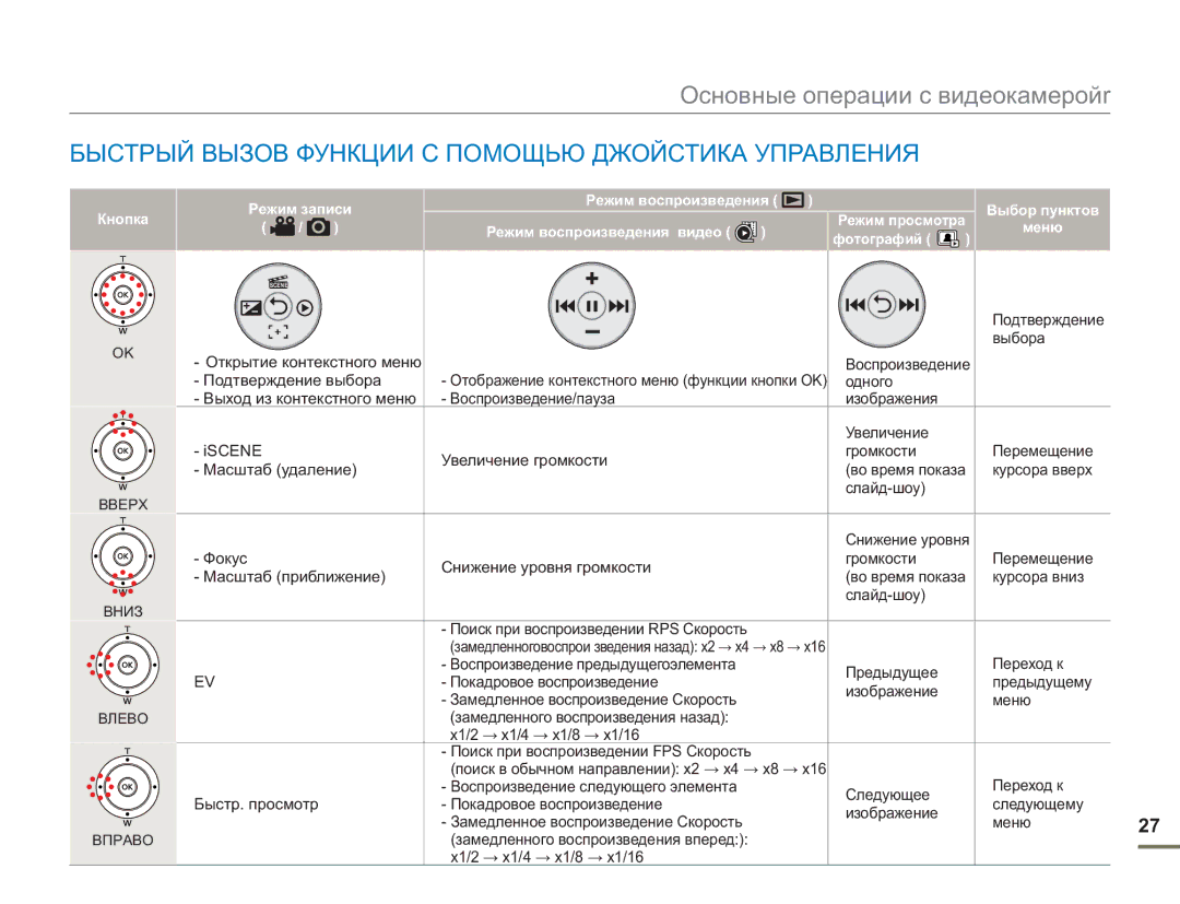 Samsung SMX-F54BP/XER, SMX-F50BP/EDC, SMX-F54BP/EDC, SMX-F50RP/XER manual Быстрый Вызов Функции С Помощью Джойстика Управления 