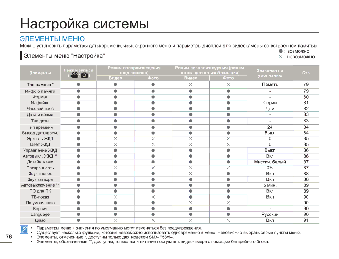 Samsung SMX-F50BP/XER, SMX-F50BP/EDC, SMX-F54BP/EDC, SMX-F50RP/XER, SMX-F50BP/XEK Настройка системы, Память, Выкл, Тип памяти 