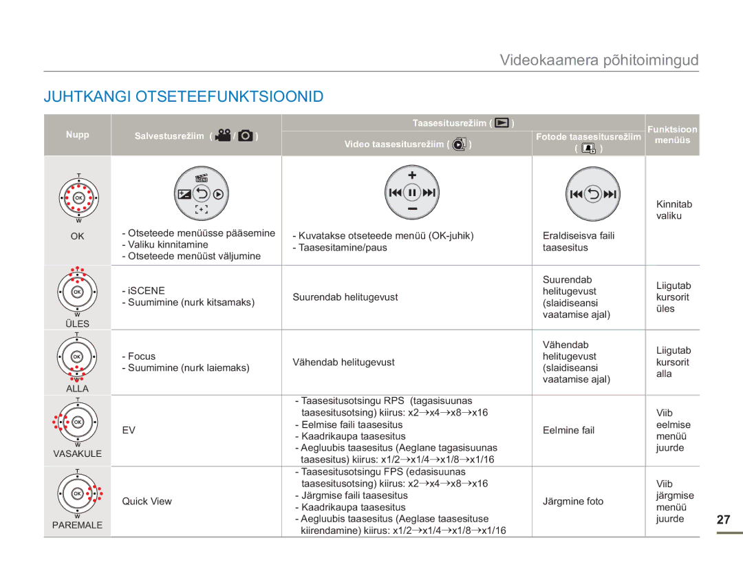 Samsung SMX-F50BP/EDC, SMX-F54BP/EDC manual Juhtkangi Otseteefunktsioonid 