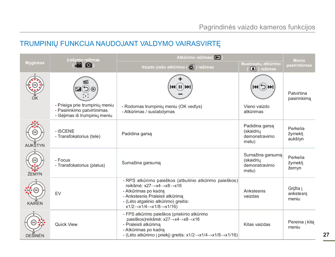 Samsung SMX-F50BP/EDC, SMX-F54BP/EDC manual Trumpinių Funkcija Naudojant Valdymo Vairasvirtę, Patvirtina, Pasirinkimą 