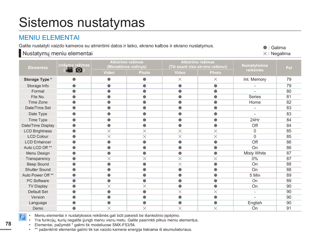 Samsung SMX-F54BP/EDC, SMX-F50BP/EDC manual Sistemos nustatymas, Nustatymų meniu elementai, Int. Memory, Storage Type 