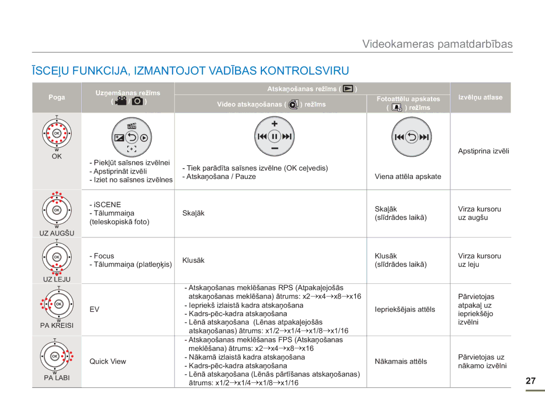 Samsung SMX-F50BP/EDC manual ĪSCEļU FUNKCIJA, Izmantojot Vadības Kontrolsviru, Apstiprina izvēli, Slīdrādes laikā Uz leju 