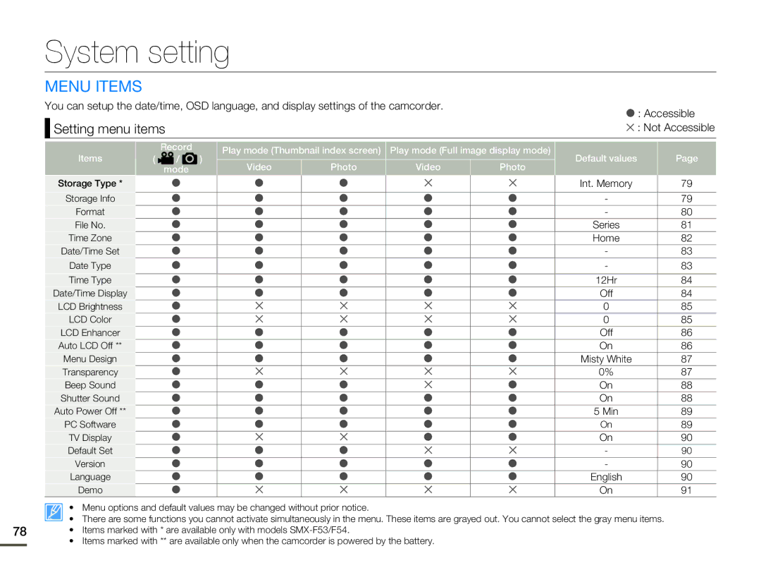 Samsung SMX-F500BN/SMX-F500RN/SMX-F500SN/SMX-F500UN user manual System setting, Setting menu items 