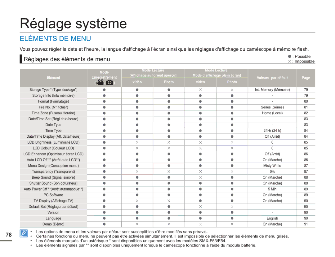 Samsung SMX-F500XP/EDC, SMX-F54RP/MEA, SMX-F50BP/EDC manual Réglage système, Eléments DE Menu, Réglages des éléments de menu 