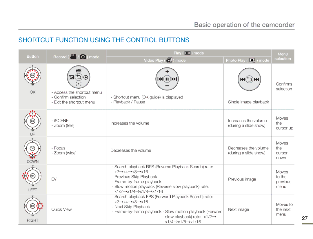 Samsung SMX-F50SP/XER, SMX-F54RP/MEA, SMX-F50BP/EDC, SMX-F54BP/EDC, SMX-F50RP/EDC Shortcut Function Using the Control Buttons 