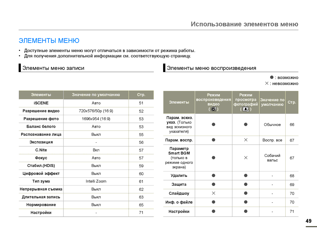 Samsung SMX-F70BP/XEK Иɫпɨльзɨвɚниɟ элɟмɟнтɨв мɟню, ƊɅȿɆȿɇɌɕɆȿɇɘ, Ɗɥɟɦɟɧɬɵɦɟɧɸɡɚɩɢɫɢ Ɗɥɟɦɟɧɬɵɦɟɧɸɜɨɫɩɪɨɢɡɜɟɞɟɧɢɹ 