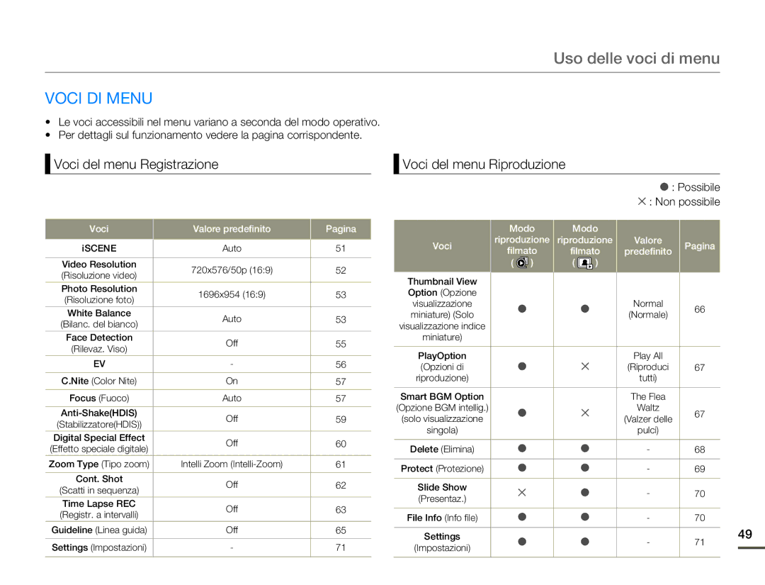 Samsung SMX-F70SP/EDC manual Uso delle voci di menu, Voci DI Menu, Voci del menu Registrazione, Voci del menu Riproduzione 