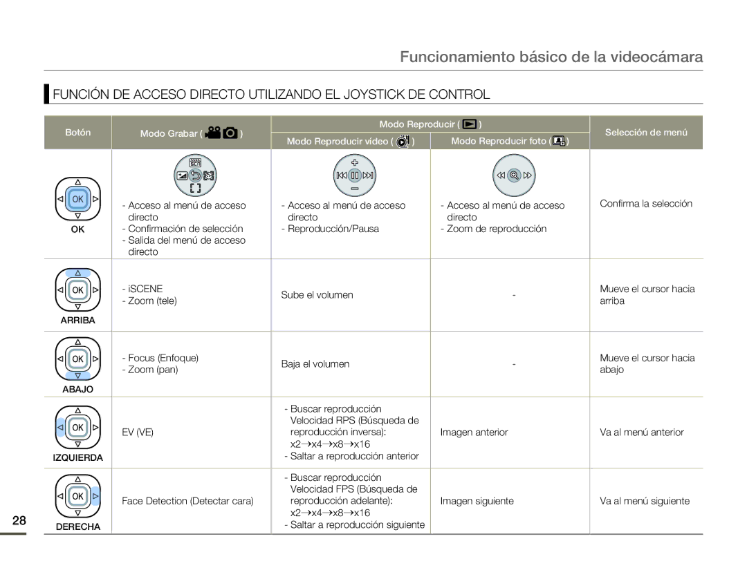 Samsung SMX-F70BP/EDC manual Acceso al menú de acceso, Zoom tele Arriba, Focus Enfoque Baja el volumen, Zoom pan Abajo 