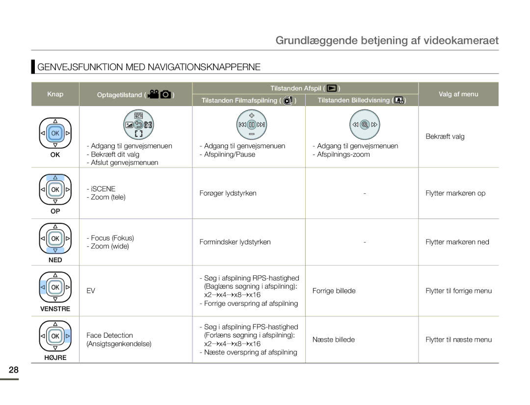 Samsung SMX-F70BP/EDC manual Bekræft valg, Forrige billede, X2οx4οx8οx16, Face Detection, Næste billede 