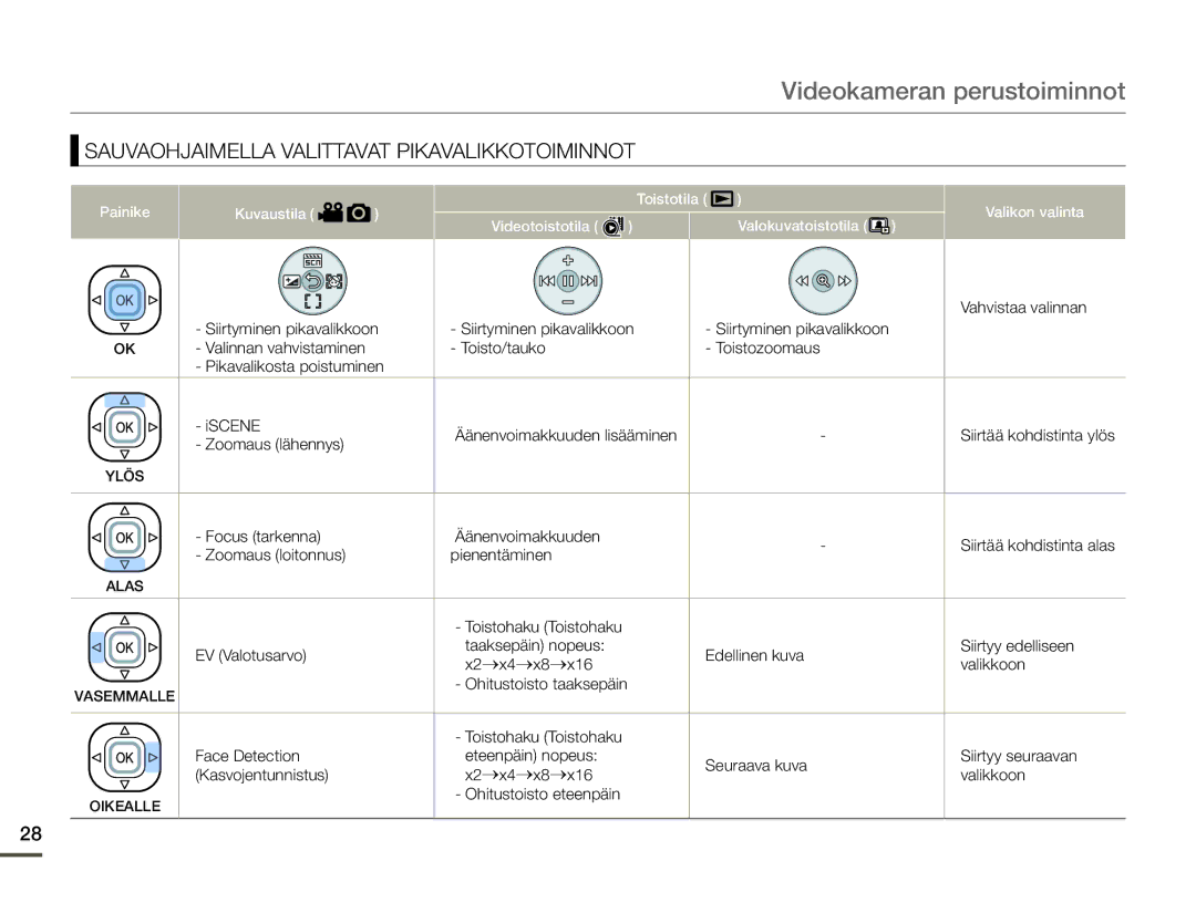 Samsung SMX-F70BP/EDC manual Vahvistaa valinnan, Zoomaus lähennys, Focus tarkenna Äänenvoimakkuuden, Ohitustoisto eteenpäin 