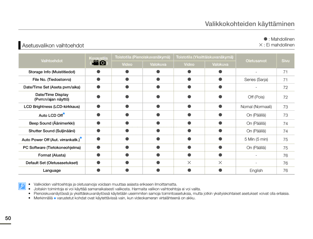 Samsung SMX-F70BP/EDC manual Asetusvalikon vaihtoehdot 