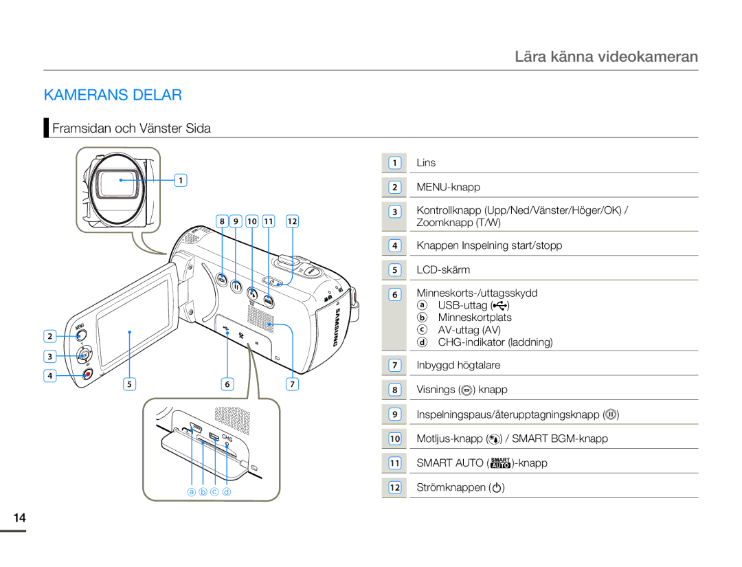 Samsung SMX-F70BP/EDC manual Lära känna videokameran, Kamerans Delar, Framsidan och Vänster Sida 