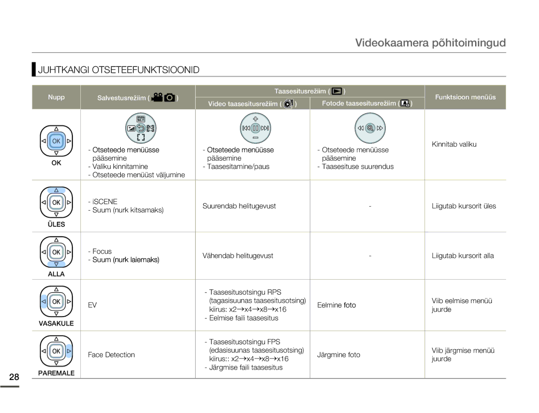 Samsung SMX-F70BP/EDC manual Juhtkangi Otseteefunktsioonid, Taasesitusotsingu RPS 