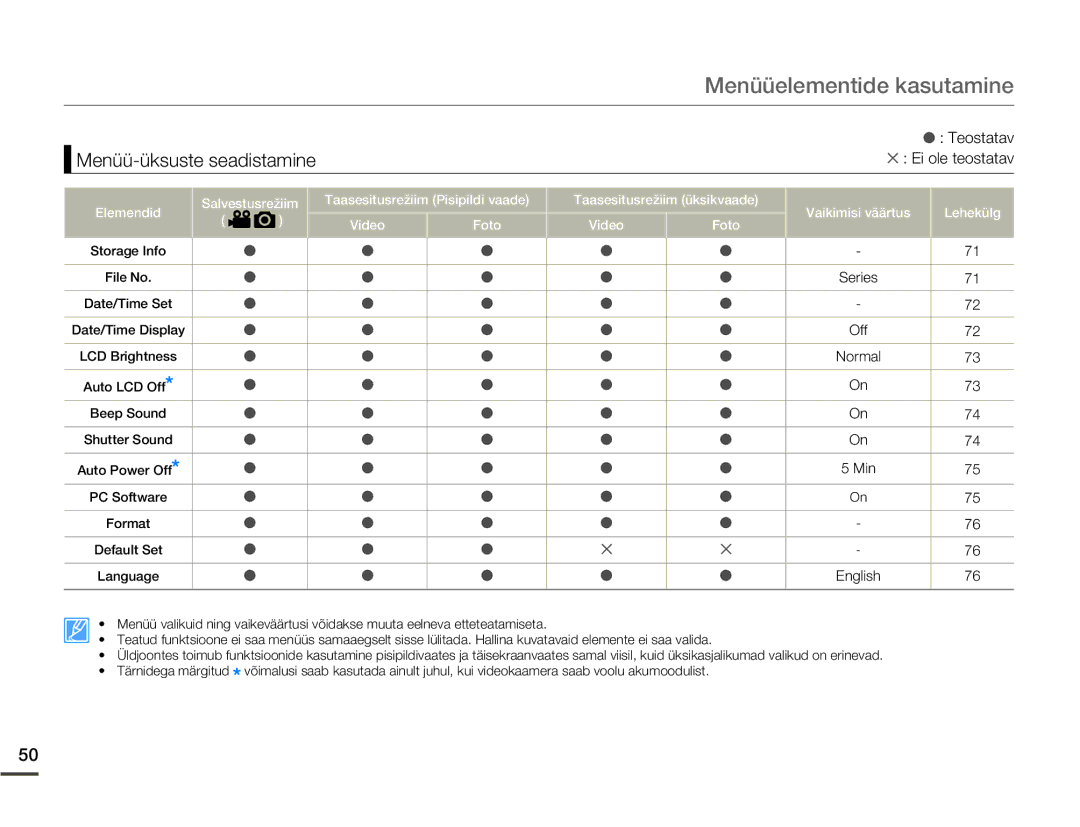 Samsung SMX-F70BP/EDC manual Menüü-üksuste seadistamine, Ei ole teostatav 