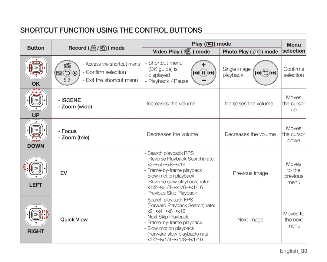 Samsung SMX-K400LN, SMX-K400SN Shortcut function using the Control buttons, English33, Button Record / mode Play Mode 