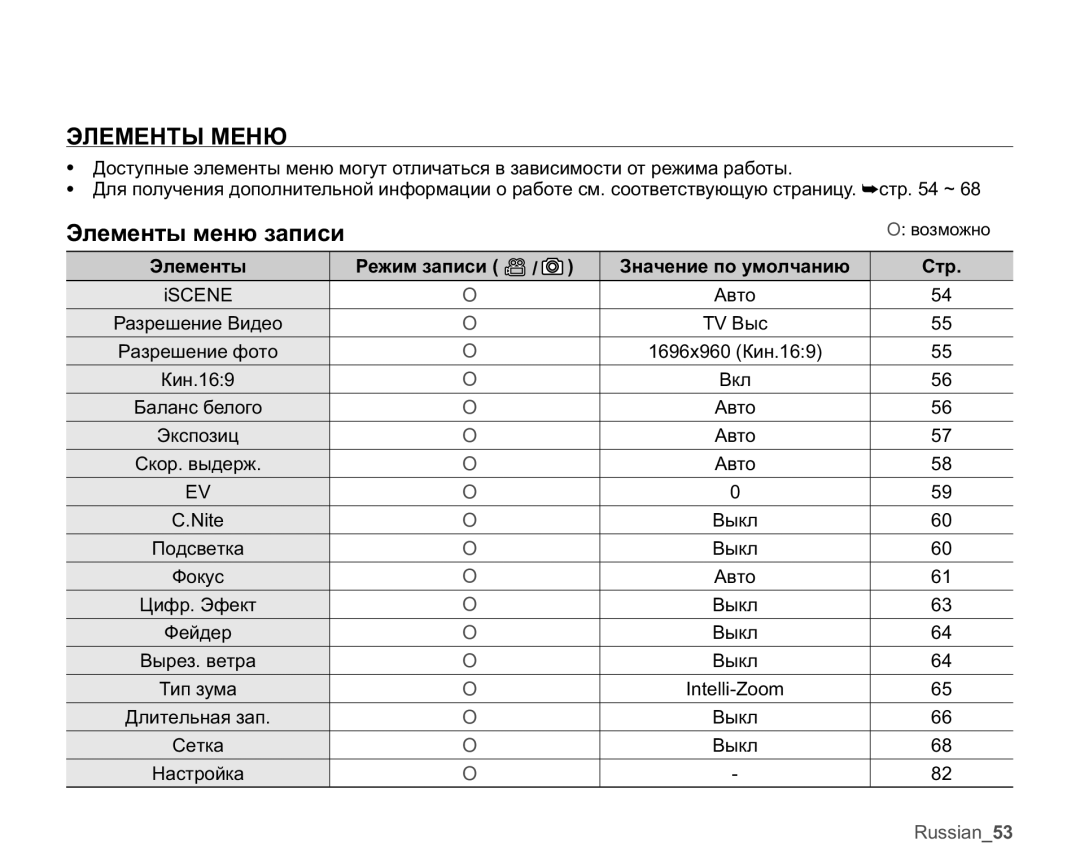 Samsung SMX-K40BP/XER manual ƊɅȿɆȿɇɌɕɆȿɇɘ, Ɗɥɟɦɟɧɬɵɦɟɧɸɡɚɩɢɫɢ, Ɗɥɟɦɟɧɬɵ Ɋɟɠɢɦɡɚɩɢɫɢ, Ɂɧɚɱɟɧɢɟɩɨɭɦɨɥɱɚɧɢɸ Ɋɬɪ 