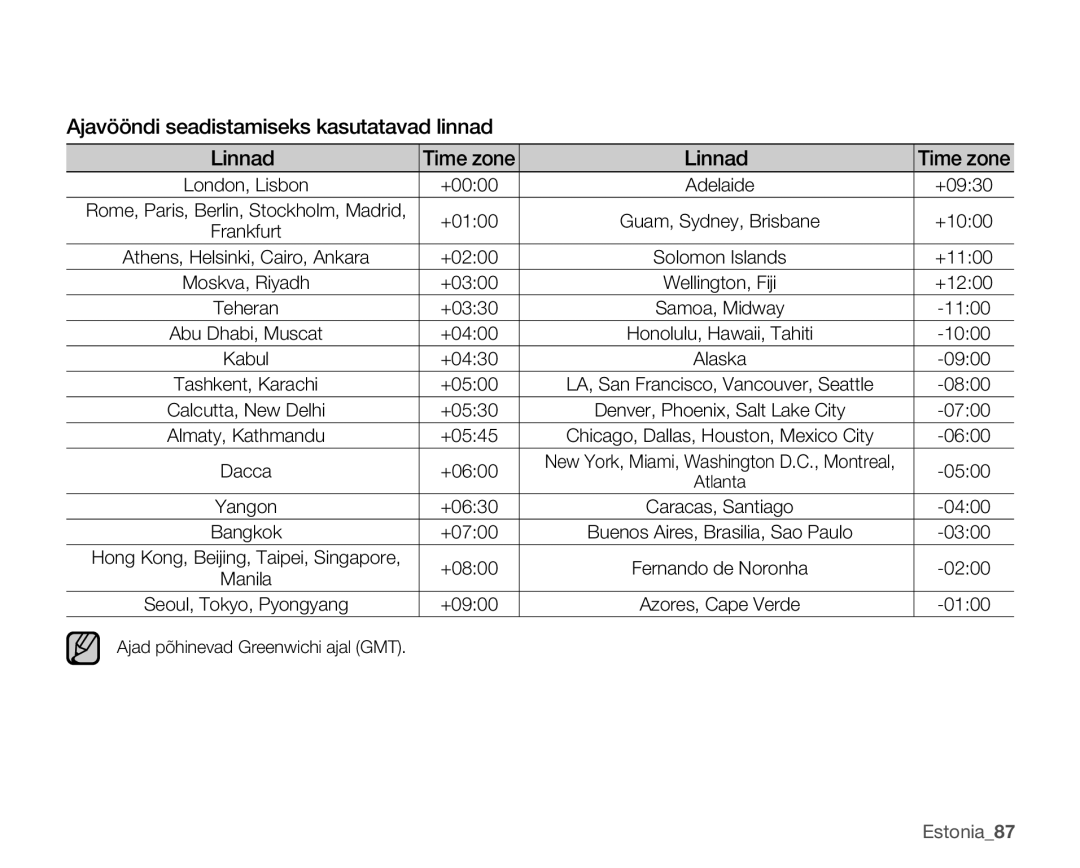 Samsung SMX-K40BP/XEB manual Ajavööndi seadistamiseks kasutatavad linnad Linnad, Estonia87 